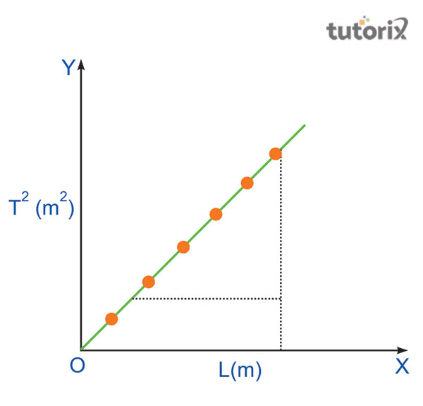 To Find Effective Length Of Seconds Pendulum Using Graph