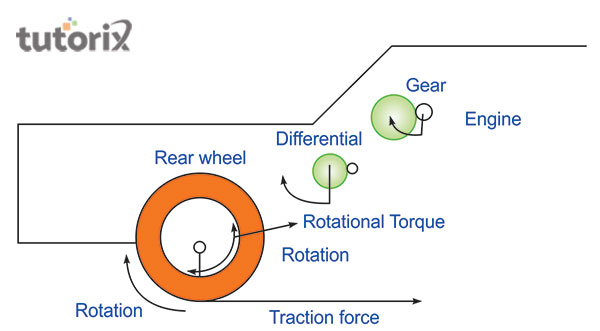 Torque