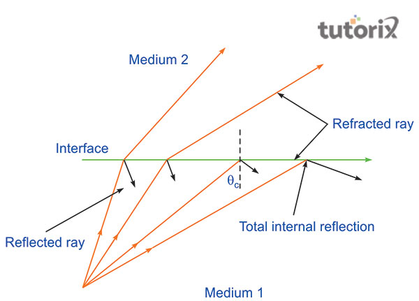 total internal reflection ray diagram