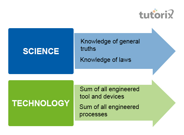 difference between science and technology essay
