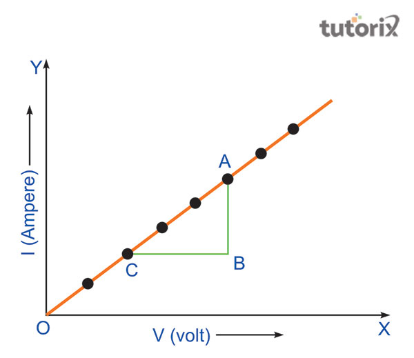 Determine resistance plotting graph potential difference versus current