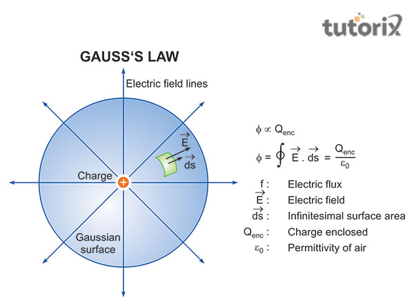 betale sig Indsprøjtning spiselige Relation Between Gauss and Tesla