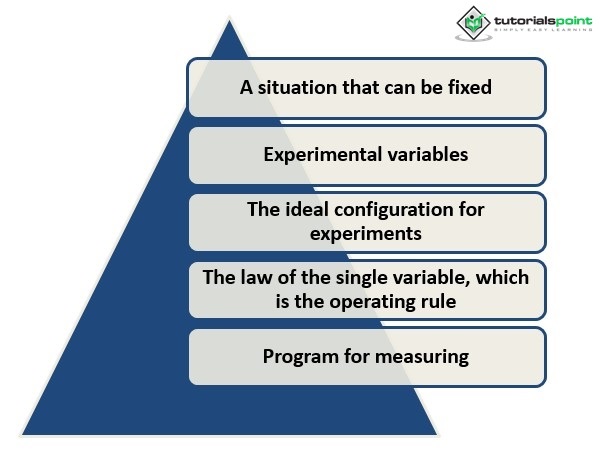 Experimental Method: Definition and Meaning