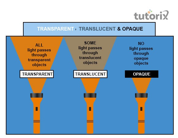Transparent Translucent And Opaque