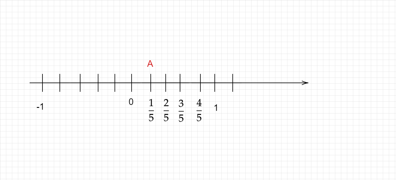 How To Express A Fraction On A Number Line Tutorix How To Express A Fraction On A Number Line Tutorix