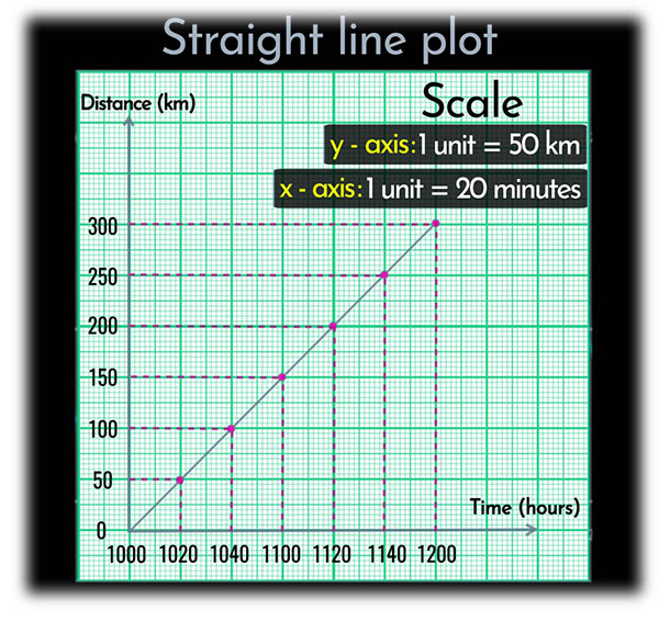 How Does A Distance Time Graph Show Uniform Motion at Tyler Curr blog