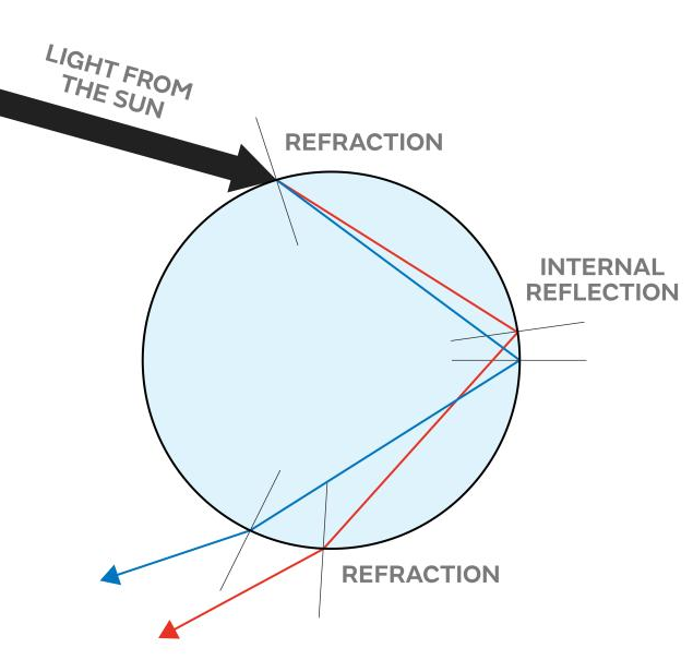 How is rainbow formed Tutorix