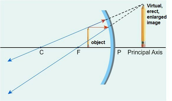 The image formed by the concave mirror is observed - Tutorix