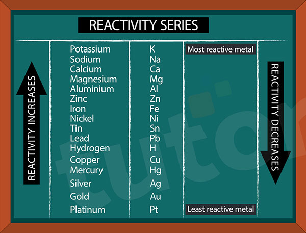 A metal less reactive and another metal more react - Tutorix