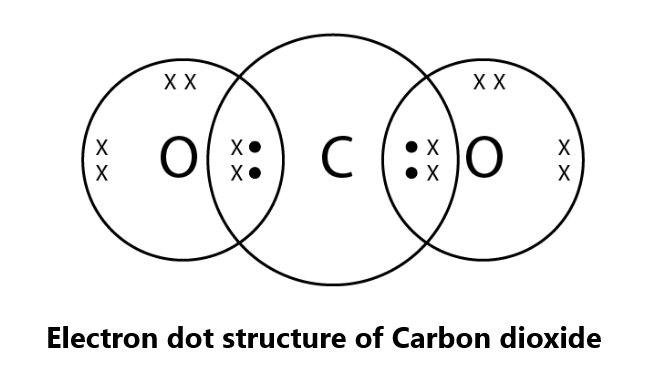 dot structure of carbon dioxide which has the formula co2