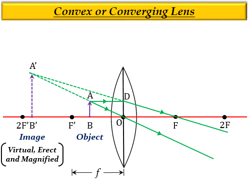 A Lens Can Form A Magnified Erect Image As Well As Tutorix