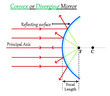 State The Type Of Mirror Preferred Asi, Why Is Convex Mirror Preferred As Rear View In Vehicles