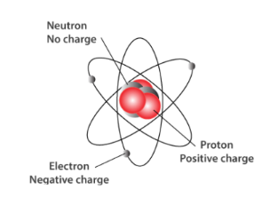 name the three elementary subatomic particles of an atom