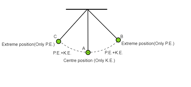 explain pendulum is an example the law of conservation of energy