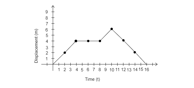 Using the following data draw the time displacemen - Tutorix