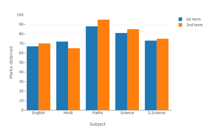 The Performance Of A Student In 1st Term And 2nd T Tutorix the-performance-of-a-student-in-1st-term-and-2nd-t-tutorix