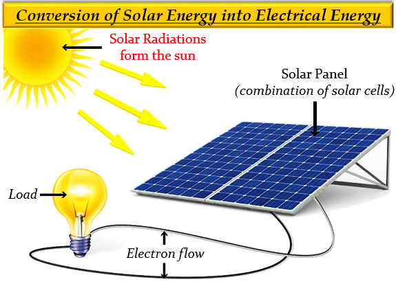 Name The Device Which Converts Sunlight Into Elect Tutorix photosynthesis-a-process-used-by-plants-to-convert-light-energy-into