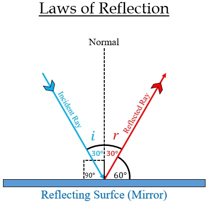 plane mirror angle of incidence angle of reflection plane mirror angle of incidence angle of reflection