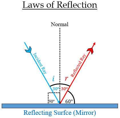 angle of incidence equals the angle of reflection