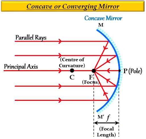 Concave Mirror Ray Diagram Labeled concave-mirror-ray-diagram-labeled