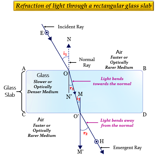 light travelling from rarer to denser medium