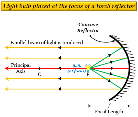 In the concave reflector of a torch the bulb is pl - Tutorix