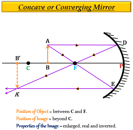 Positions Of The Object Does A Concave, Do Concave Mirrors Produce Inverted Image