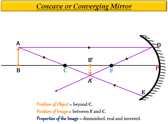 Draw A Ray Diagram Showing How, Why Are Images In A Concave Mirror Inverted