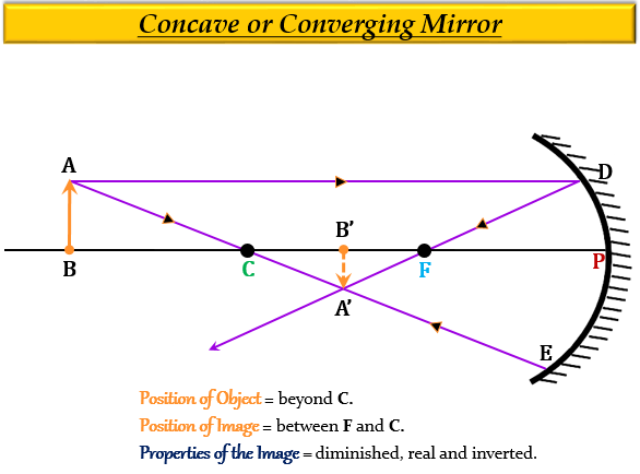 Draw A Labelled Ray Diagram For Image Formation By A Concave Mirror My Xxx Hot Girl