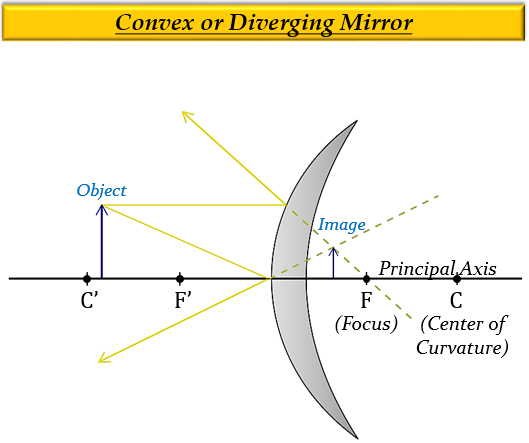 Which Mirror Always Produces A Virtual, Does Convex Mirror Always Produce Virtual Image