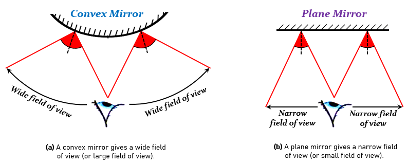 What Is The Advantage Of Using A Convex Mirror As Tutorix Advantage Of Using A Convex Mirror, Why Is Convex Mirror Preferred As Rear View In Vehicles