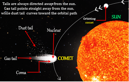 What is the difference between Asteroids Comets Me - Tutorix