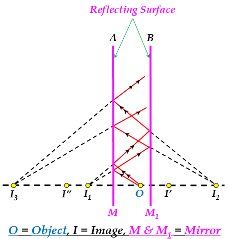 Object placed between two plane mirrors facing stock trading vs investing