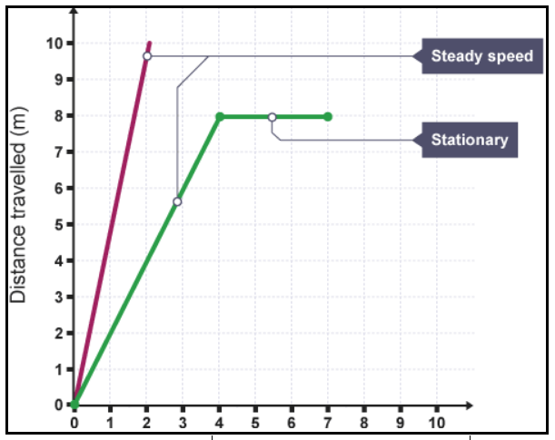 How can we tell which body is travelling faster or - Tutorix