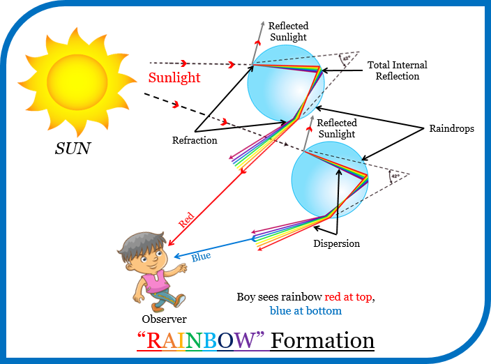 What is a rainbow and why the first colour in a ra Tutorix