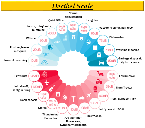 What is noise pollution Name the unit to measure n Tutorix