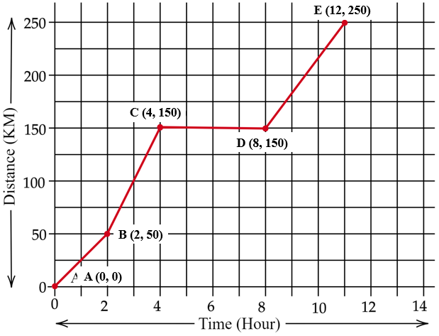 Draw a distance time graph from the below given in - Tutorix