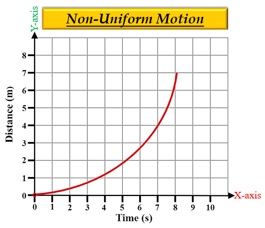 Draw the distance time graph for the uniform and n - Tutorix