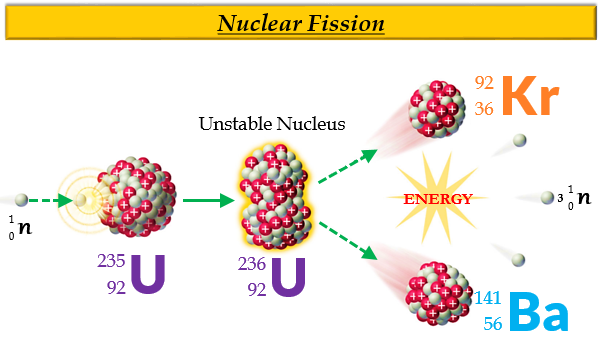 nuclear fission uranium fuel